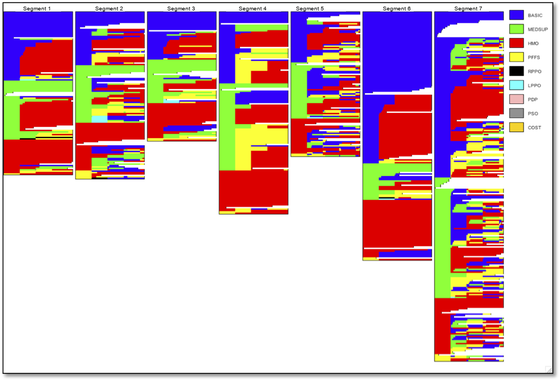 Simulated Medicare plan choices, colored by plan type, across seven consumer segments.