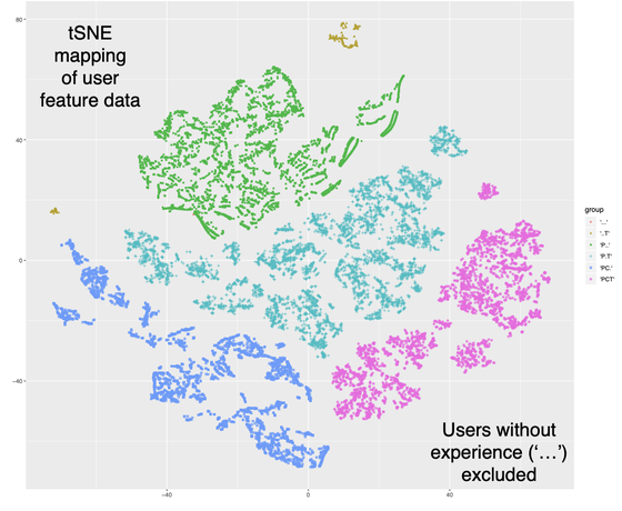 A t-SNE map of user feature data, separating into clusters by security-training and phishing history.